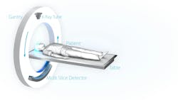 FIGURE 1. In a conventional CT scanner, an x-ray source rotates around the patient. Indirect detectors provide the data from which a 3D image is generated. FIGURE 1. In a conventional CT scanner, an x-ray source rotates around the patient. Indirect detectors provide the data from which a 3D image is generated.