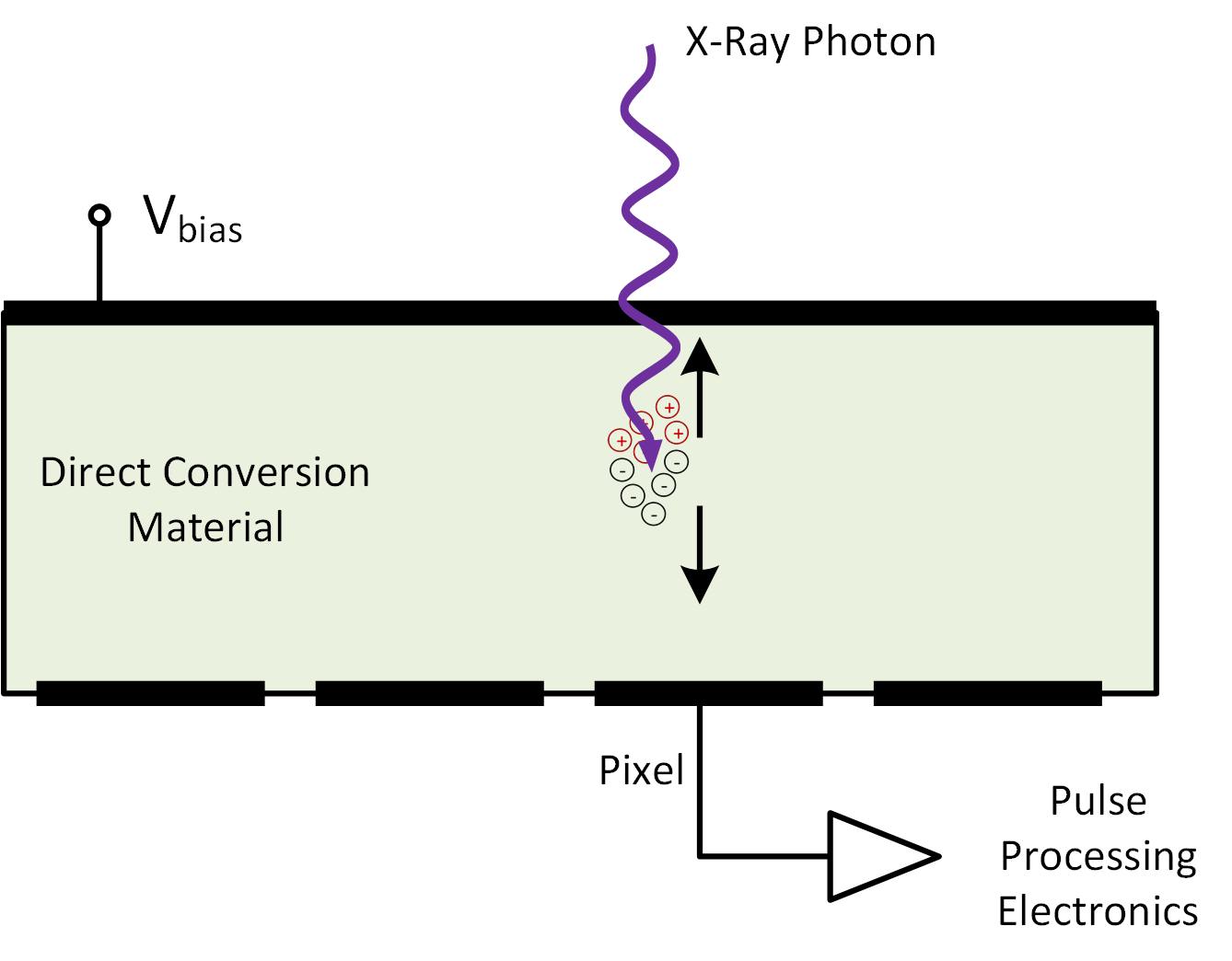 FIGURE 2. An x-ray photon interaction causes an electron-hole charge cloud. Under a strong electric field, electrons drift toward the anode and induce a signal that is then captured by pulse-processing electronics.