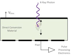 FIGURE 2. An x-ray photon interaction causes an electron-hole charge cloud. Under a strong electric field, electrons drift toward the anode and induce a signal that is then captured by pulse-processing electronics. FIGURE 2. An x-ray photon interaction causes an electron-hole charge cloud. Under a strong electric field, electrons drift toward the anode and induce a signal that is then captured by pulse-processing electronics.