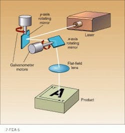 FIGURE 3. Software-controlled galvanometer-driven deflection system in laser marking system directs the x and y positions of the laser beam to produce vector-driven marking pattern on the desired object. FIGURE 3. Software-controlled galvanometer-driven deflection system in laser marking system directs the x and y positions of the laser beam to produce vector-driven marking pattern on the desired object.