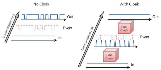Basic operation of a 'temporal cloak.' A signal is modified to have zero intensity when the data are 'on,' cloaking the information. Then the cloak converts the pulses back to a flat signal, hiding the fact that any data were transmitted.