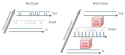 Basic operation of a 'temporal cloak.' A signal is modified to have zero intensity when the data are 'on,' cloaking the information. Then the cloak converts the pulses back to a flat signal, hiding the fact that any data were transmitted.
