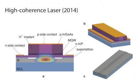 The new laser developed in Amnon Yariv's laboratory includes a layer of silicon, which does not absorb light--a quality important for laser purity.