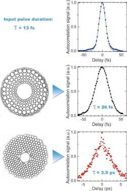 FIGURE 2. A 13 fs input pulse (top) that has been guided through one meter of chirped photonic-crystal fiber is broadened to 26 fs (middle). A similar pulse that has been guided through an identical length of an unchirped photonic-crystal fiber becomes a much longer 3.5 ps pulse (bottom). Cross-sections of the respective fiber structures are shown on the left (not to scale). Note the horizontal scale change between middle and bottom autocorrelation plot. FIGURE 2. A 13 fs input pulse (top) that has been guided through one meter of chirped photonic-crystal fiber is broadened to 26 fs (middle). A similar pulse that has been guided through an identical length of an unchirped photonic-crystal fiber becomes a much longer 3.5 ps pulse (bottom). Cross-sections of the respective fiber structures are shown on the left (not to scale). Note the horizontal scale change between middle and bottom autocorrelation plot.