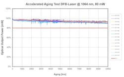 FIGURE 3. Customized accelerated aging test with a chip-on-submount DFB laser diode at 1064 nm. FIGURE 3. Customized accelerated aging test with a chip-on-submount DFB laser diode at 1064 nm.