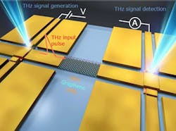 FIGURE 1. A THz electrical input pulse (with a pulse width of 1.2 picoseconds) was applied to graphene on a chip to generate and propagate a graphene plasmon wave packet, and its real-time waveform was measured with subpicosecond temporal resolution (hBN: hexagonal boron nitride). FIGURE 1. A THz electrical input pulse (with a pulse width of 1.2 picoseconds) was applied to graphene on a chip to generate and propagate a graphene plasmon wave packet, and its real-time waveform was measured with subpicosecond temporal resolution (hBN: hexagonal boron nitride).