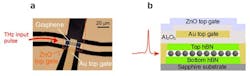 FIGURE 2. A THz input pulse was converted into a graphene plasmon (a) and a cross-sectional diagram of a graphene device, in which the gold top gate controls the phase and amplitude of graphene plasmon, while the zinc oxide top gate increases the conversion efficiency between electrical pulse and plasmon (b). FIGURE 2. A THz input pulse was converted into a graphene plasmon (a) and a cross-sectional diagram of a graphene device, in which the gold top gate controls the phase and amplitude of graphene plasmon, while the zinc oxide top gate increases the conversion efficiency between electrical pulse and plasmon (b).