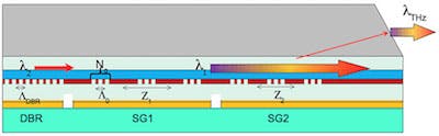 The design of Razeghi's tunable terahertz source includes two sampled gratings (SG1 and SG2) and a distributed Bragg reflector (DBR).