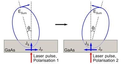 Selective laser excitation of gallium arsenide (GaAs) leads to different power flows (JP, JS) in the semiconductor. The associated radiated electromagnetic fields overlap, and the sum total field E propagates at an angle (theta) from the surface normal. A change in the polarization of the excitation laser changes the angle of the total field due to a change in the direction of the current JP.