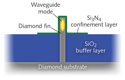 An example of a fin waveguide in diamond-based integrated photonics shows the physical connection of the light-carrying portion of the diamond waveguide with the diamond substrate. The waveguide by itself in air would be too thin to carry the fundamental mode, but with the addition of a silicon nitride (Si3N4) confinement layer to its upper portion, the upper part of the waveguide can channel light. A low-index SiO2 buffer layer spanning most of the lower portion of the waveguide supports the waveguide, but eliminates any light-carrying modes in the lower portion.