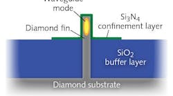 An example of a fin waveguide in diamond-based integrated photonics shows the physical connection of the light-carrying portion of the diamond waveguide with the diamond substrate. The waveguide by itself in air would be too thin to carry the fundamental mode, but with the addition of a silicon nitride (Si3N4) confinement layer to its upper portion, the upper part of the waveguide can channel light. A low-index SiO2 buffer layer spanning most of the lower portion of the waveguide supports the waveguide, but eliminates any light-carrying modes in the lower portion. An example of a fin waveguide in diamond-based integrated photonics shows the physical connection of the light-carrying portion of the diamond waveguide with the diamond substrate. The waveguide by itself in air would be too thin to carry the fundamental mode, but with the addition of a silicon nitride (Si3N4) confinement layer to its upper portion, the upper part of the waveguide can channel light. A low-index SiO2 buffer layer spanning most of the lower portion of the waveguide supports the waveguide, but eliminates any light-carrying modes in the lower portion.
