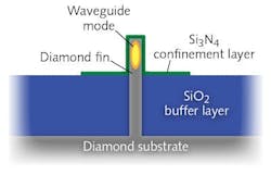 An example of a fin waveguide in diamond-based integrated photonics shows the physical connection of the light-carrying portion of the diamond waveguide with the diamond substrate. The waveguide by itself in air would be too thin to carry the fundamental mode, but with the addition of a silicon nitride (Si3N4) confinement layer to its upper portion, the upper part of the waveguide can channel light. A low-index SiO2 buffer layer spanning most of the lower portion of the waveguide supports the waveguide, but eliminates any light-carrying modes in the lower portion. An example of a fin waveguide in diamond-based integrated photonics shows the physical connection of the light-carrying portion of the diamond waveguide with the diamond substrate. The waveguide by itself in air would be too thin to carry the fundamental mode, but with the addition of a silicon nitride (Si3N4) confinement layer to its upper portion, the upper part of the waveguide can channel light. A low-index SiO2 buffer layer spanning most of the lower portion of the waveguide supports the waveguide, but eliminates any light-carrying modes in the lower portion.