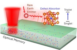 FIGURE 1. Depiction of the ultrahigh-density optical memory. Red dots represent rare earth ion impurities, and blue dots represent defects onto which the excitation is stored by using near-field energy transfer processes. Many optically addressable RE ions within the diffraction-limited excitation volume (red beam) result in an enhanced bit density. FIGURE 1. Depiction of the ultrahigh-density optical memory. Red dots represent rare earth ion impurities, and blue dots represent defects onto which the excitation is stored by using near-field energy transfer processes. Many optically addressable RE ions within the diffraction-limited excitation volume (red beam) result in an enhanced bit density.