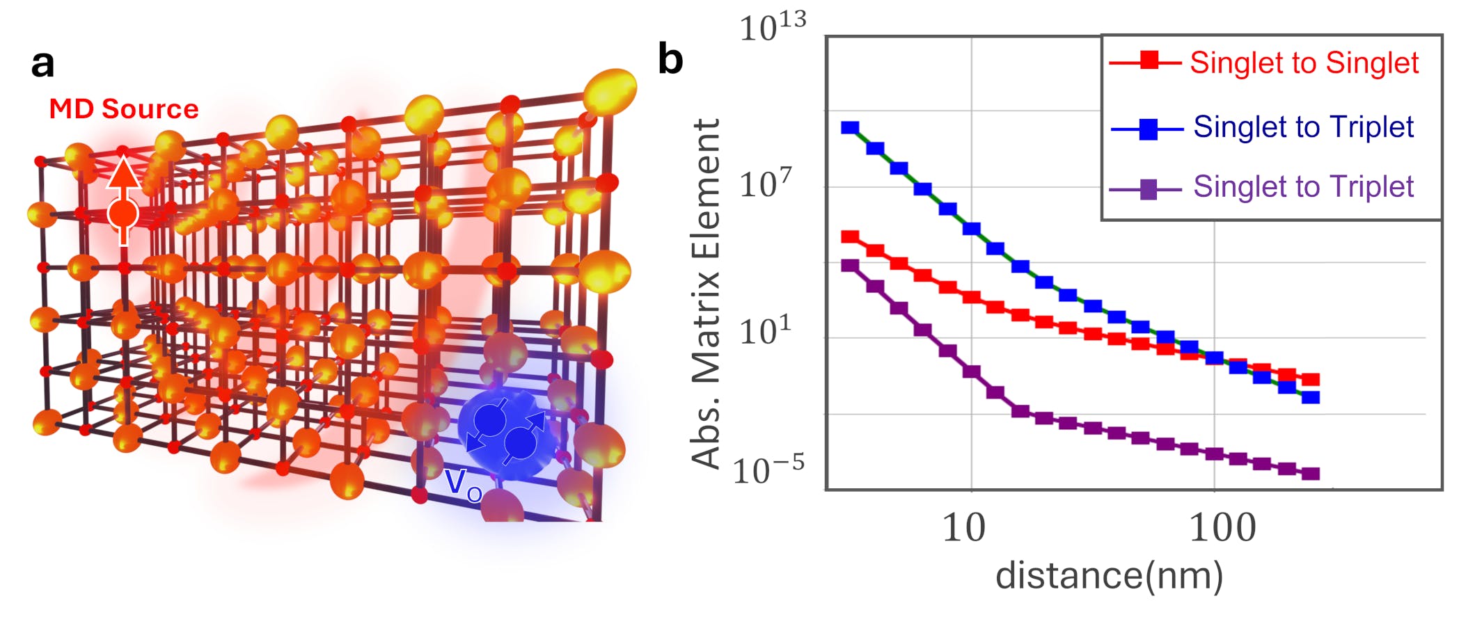 FIGURE 2. (a) represents the near-field energy transfer processes from rare earth (RE) ion to an oxygen vacancy within MgO. The electronic structure of the vacancy (V0) is obtained from first-principles calculations, and it includes the spin degrees of freedoms. (b) shows the calculated absorption matrix element of V0 as a function of distance from the source. The blue and violet curves represent transition to the spin 1 and spin 0 triplet states, respectively. The result indicates that a singlet-to-triplet transition becomes stronger than the singlet-to-singlet transition at small separations of ~10 nm.