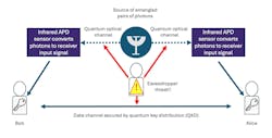 FIGURE 2. Two-channel communication link protected by quantum key distribution. FIGURE 2. Two-channel communication link protected by quantum key distribution.