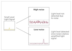 FIGURE 4. Lower noise results in 12x better infrared detector sensitivity for QKD applications. FIGURE 4. Lower noise results in 12x better infrared detector sensitivity for QKD applications.
