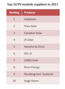 FIGURE 4. The top-10 module suppliers (by shipment volume) to the PV industry in 2017 included nine companies headquartered in China, with Hanwha Q-CELLS being the exception (Korea operations); the top-10 companies supplied almost 60% of PV modules in 2017. FIGURE 4. The top-10 module suppliers (by shipment volume) to the PV industry in 2017 included nine companies headquartered in China, with Hanwha Q-CELLS being the exception (Korea operations); the top-10 companies supplied almost 60% of PV modules in 2017.