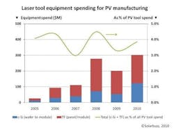 FIGURE 1. Equipment spending on laser tools used with PV cell and panel manufacturing from 2005 to 2010. Laser tools are defined as the turn-key laser-based module within production lines and typically comprise laser source, beam conditioning optics, scanners, and substrate handling. FIGURE 1. Equipment spending on laser tools used with PV cell and panel manufacturing from 2005 to 2010. Laser tools are defined as the turn-key laser-based module within production lines and typically comprise laser source, beam conditioning optics, scanners, and substrate handling.