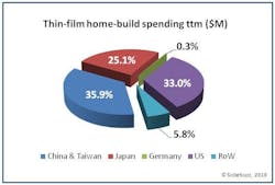 FIGURE 2. Laser-based thin-film patterning tools are increasingly being adopted by the increasing number of home-built thin-film production lines within China, Taiwan, and the US. With sales of large turn-key thin-film production lines very slow through 2010, thin-film panel makers within these key regions should now become the focus for laser and tool builders seeking revenues from the PV thin-film segment. FIGURE 2. Laser-based thin-film patterning tools are increasingly being adopted by the increasing number of home-built thin-film production lines within China, Taiwan, and the US. With sales of large turn-key thin-film production lines very slow through 2010, thin-film panel makers within these key regions should now become the focus for laser and tool builders seeking revenues from the PV thin-film segment.