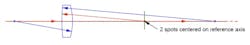 FIGURE 3. The lens is fully aligned with the reference beam, which makes the transmitted beam coaxial with the beam entering the lens and the reference axis. FIGURE 3. The lens is fully aligned with the reference beam, which makes the transmitted beam coaxial with the beam entering the lens and the reference axis.