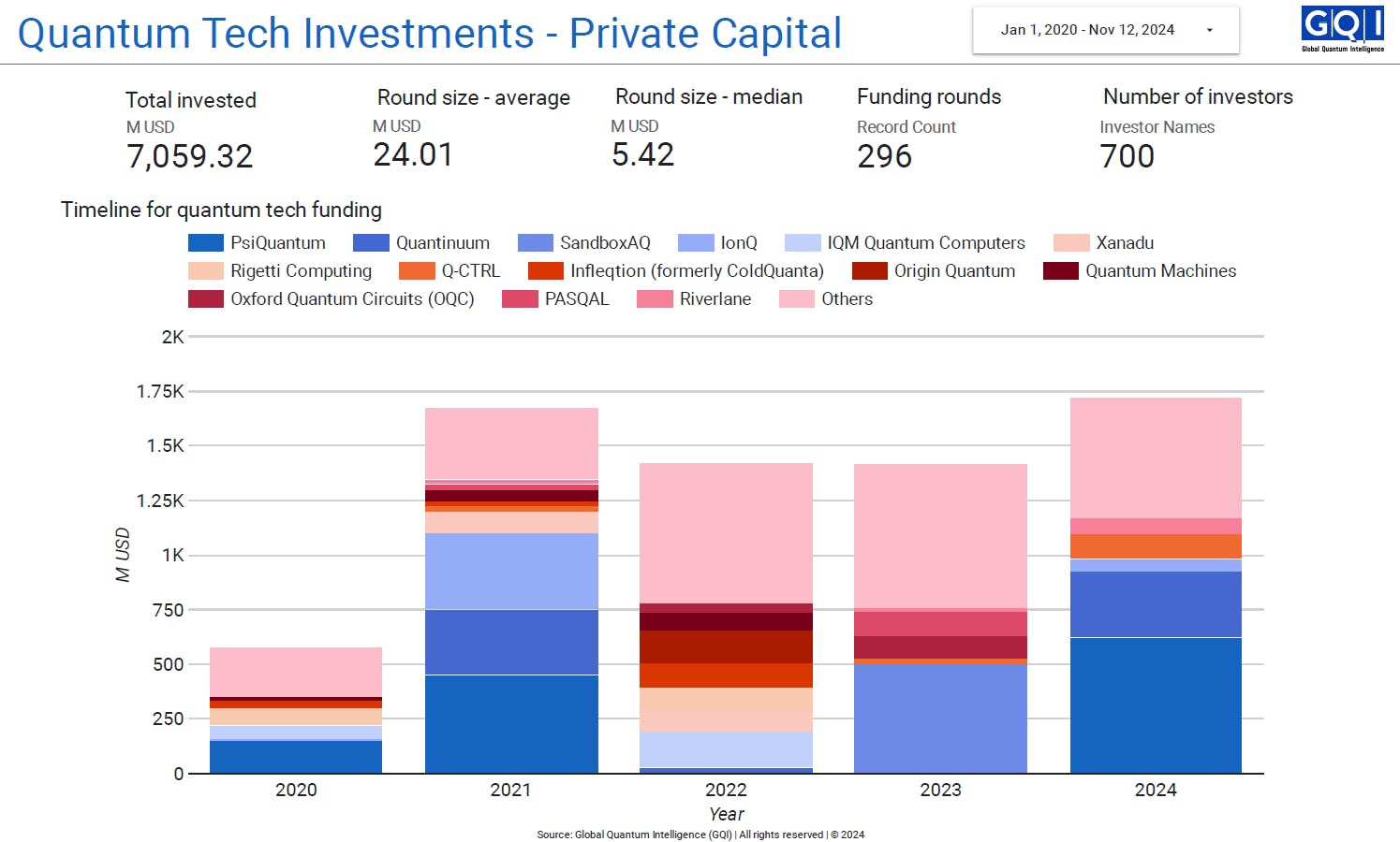 FIGURE 1. Quantum tech investment timeline (2020 to 2024). Investment of $7.06B across 296 funding rounds shows yearly distribution among major quantum players and smaller deals combined (excluding national quantum strategies and government programs).