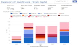 FIGURE 1. Quantum tech investment timeline (2020 to 2024). Investment of $7.06B across 296 funding rounds shows yearly distribution among major quantum players and smaller deals combined (excluding national quantum strategies and government programs). FIGURE 1. Quantum tech investment timeline (2020 to 2024). Investment of $7.06B across 296 funding rounds shows yearly distribution among major quantum players and smaller deals combined (excluding national quantum strategies and government programs).