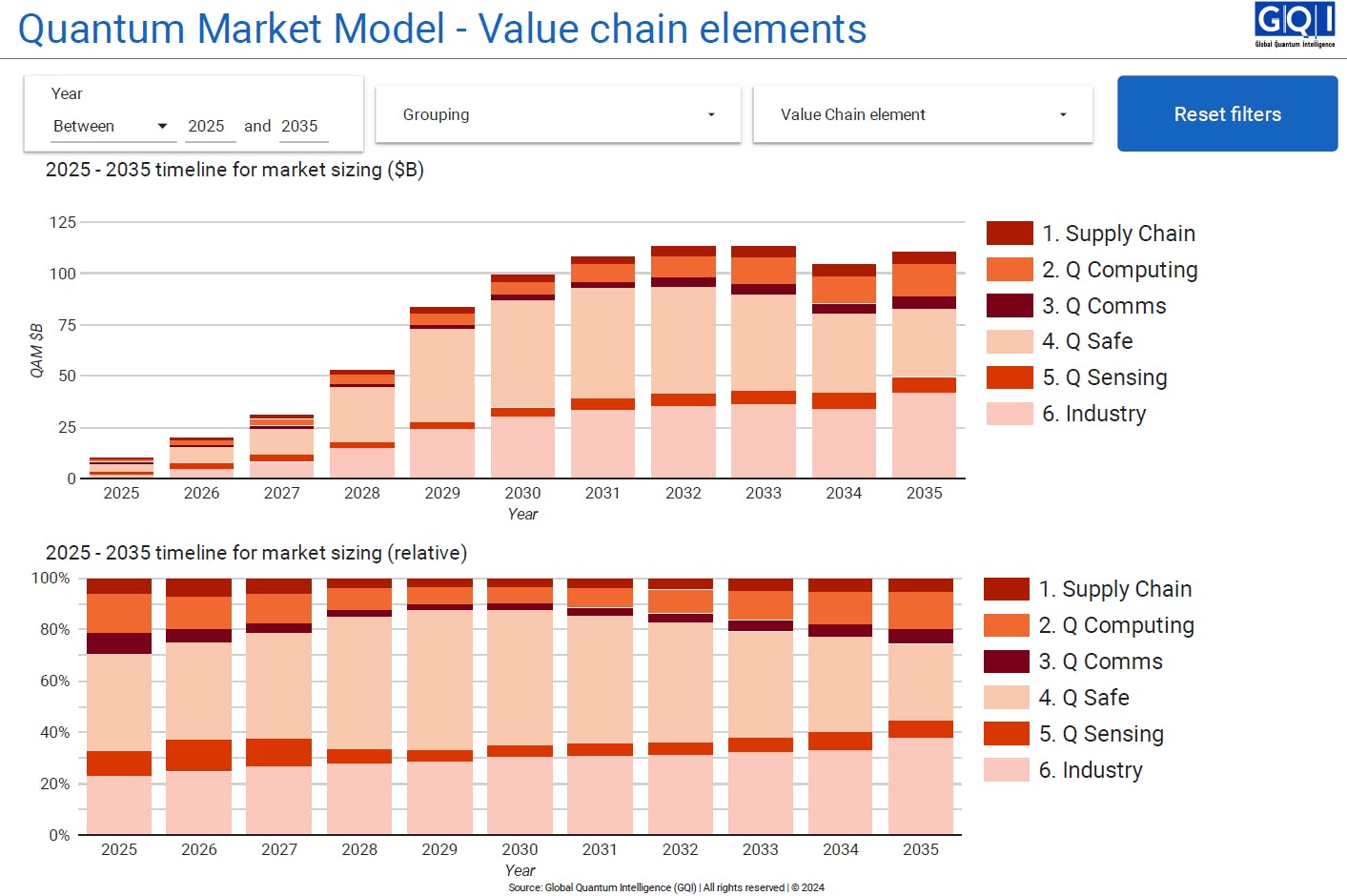 FIGURE 3. GQI Quantum Market Model value chain projections for 2025 to 2035. GQI&rsquo;s QMM dissects the total addressable market (TAM) across quantum technology value chain segments and reveals shifts in relative market sizes over time.