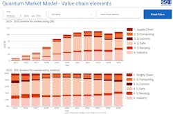 FIGURE 3. GQI Quantum Market Model value chain projections for 2025 to 2035. GQI’s QMM dissects the total addressable market (TAM) across quantum technology value chain segments and reveals shifts in relative market sizes over time. FIGURE 3. GQI Quantum Market Model value chain projections for 2025 to 2035. GQI’s QMM dissects the total addressable market (TAM) across quantum technology value chain segments and reveals shifts in relative market sizes over time.