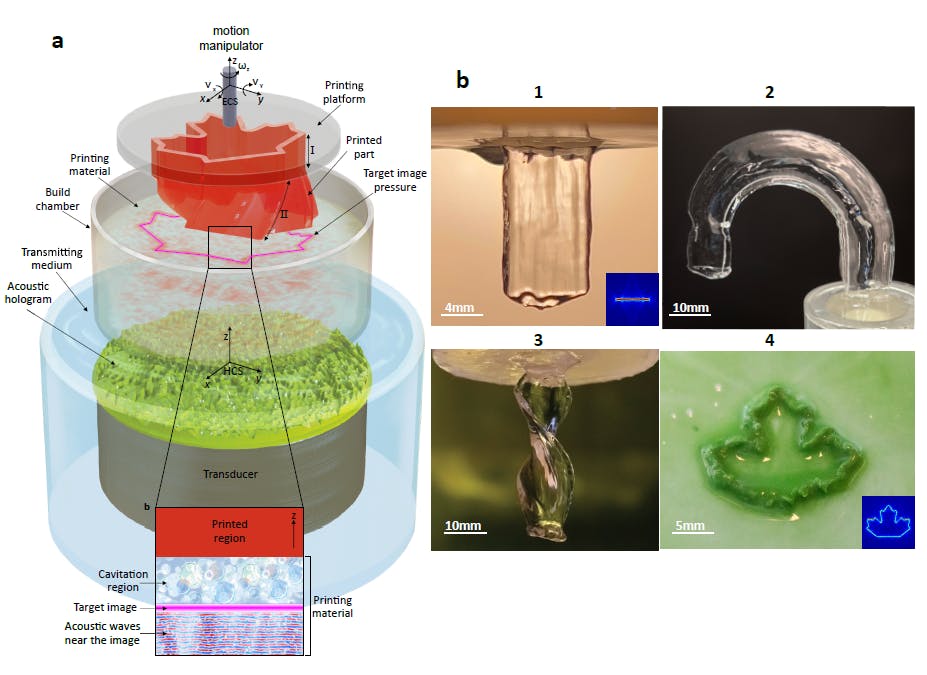 FIGURE 1. Schematic of the HDSP setup (a), printed parts with line cross-section and different extrusion paths for parts 1-3 (b), and a complex object in 4 with the shown pressure pattern in the inset.