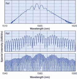 FIGURE 3. A single supercontinuum pulse displays a broad spectral range (top). When two supercontinuum pulses are overlapped and delayed in time by a fixed amount such as 6.8 ps (center) or 13.6 ps (bottom), the interference pattern can be used to create multiple communications channels with frequency separations that depend on the delay between supercontinuum pulses. FIGURE 3. A single supercontinuum pulse displays a broad spectral range (top). When two supercontinuum pulses are overlapped and delayed in time by a fixed amount such as 6.8 ps (center) or 13.6 ps (bottom), the interference pattern can be used to create multiple communications channels with frequency separations that depend on the delay between supercontinuum pulses.