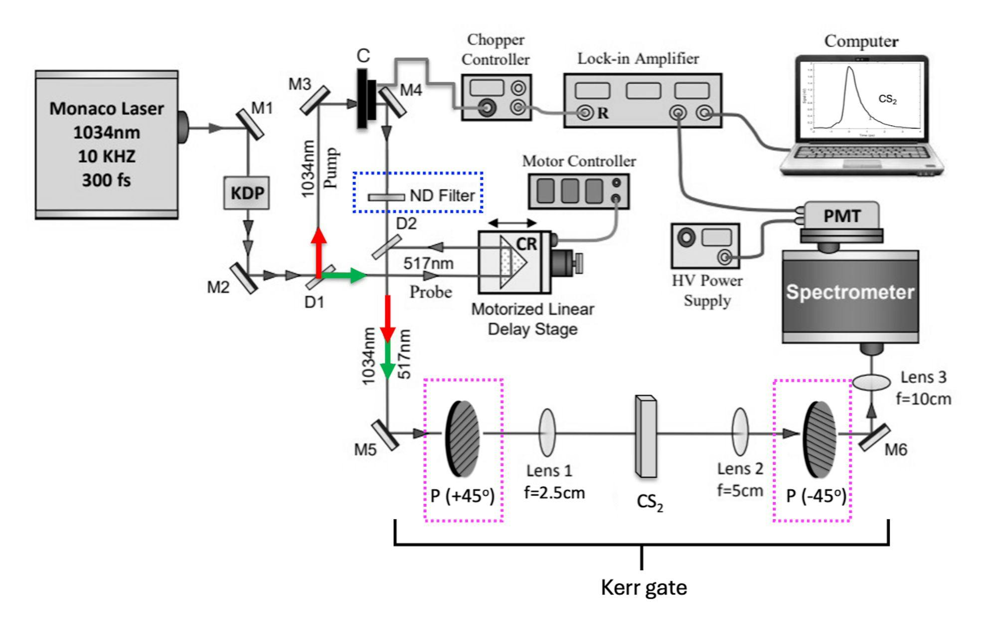 FIGURE 1. Schematic of a system used to analyze carbon disulfide (CS2) Kerr gate [3]. It highlights the importance of polarizing sheets (magenta dotted boxes) and ND filters (blue dotted boxes).