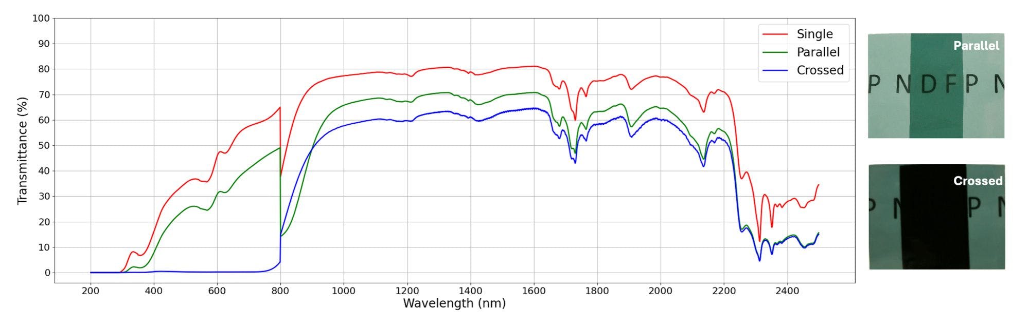 FIGURE 2. Transmittance of ND filters from 200 to 2500 nm.