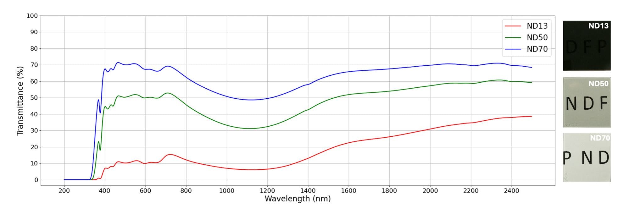 FIGURE 3. Transmission of crossed, parallel, and single polaroid polarizers from 200 to 2500 nm.