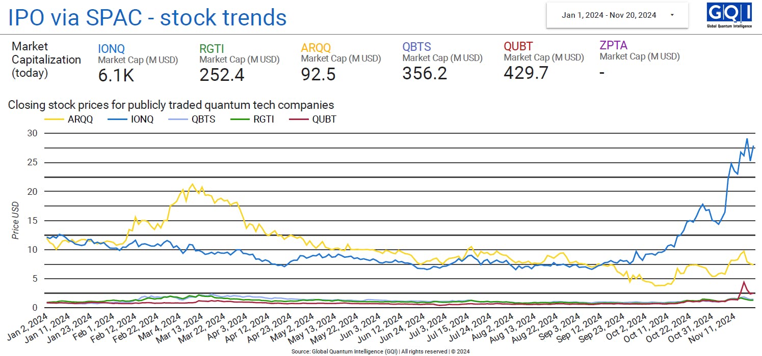 FIGURE 2. Public market performance of quantum companies for 2024. Stock price trends for quantum technology companies that went public via SPAC mergers show current market capitalizations and daily closing prices from January to November 2024.