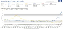 FIGURE 2. Public market performance of quantum companies for 2024. Stock price trends for quantum technology companies that went public via SPAC mergers show current market capitalizations and daily closing prices from January to November 2024. FIGURE 2. Public market performance of quantum companies for 2024. Stock price trends for quantum technology companies that went public via SPAC mergers show current market capitalizations and daily closing prices from January to November 2024.