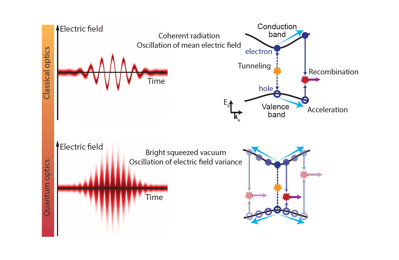 This schematic shows the differences between classical optics vs. quantum optics for the team&rsquo;s work.