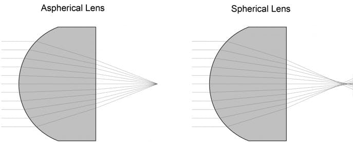 Advantages of Aspheric Lenses