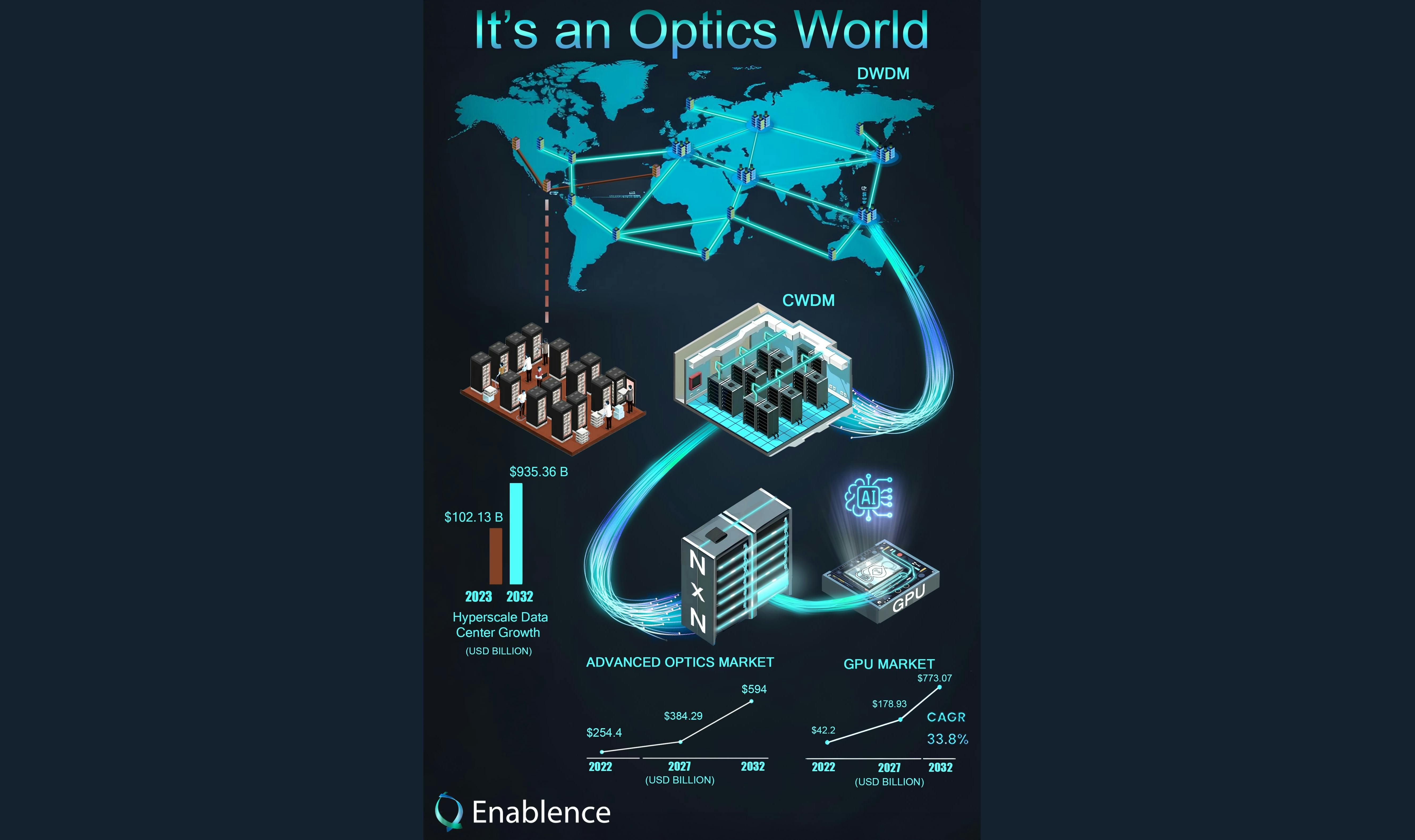 AI is fueling growth in optics for the data center.
