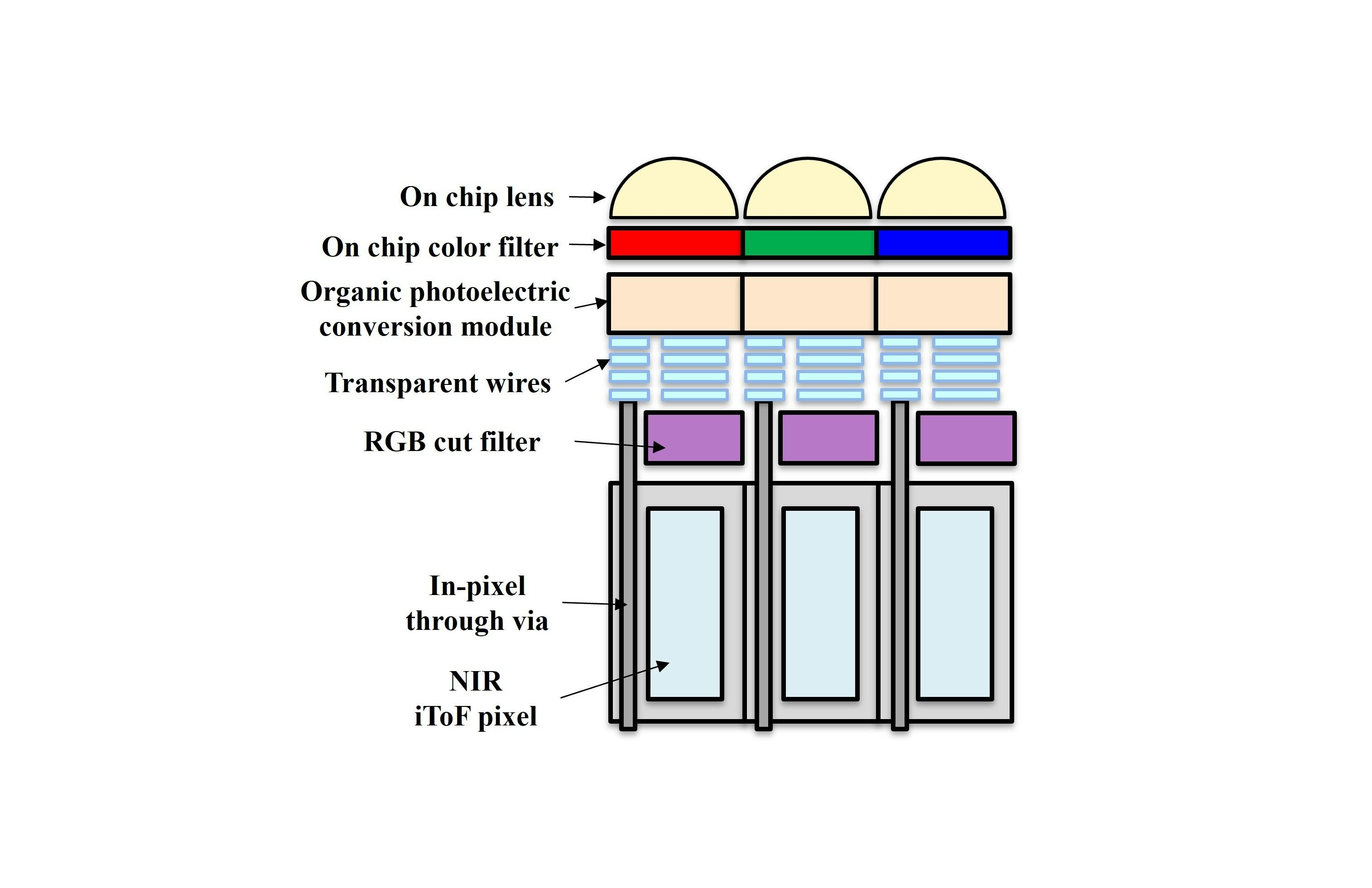Schematic of team&rsquo;s sensor design with RGB pixels stacked atop iToF pixels.