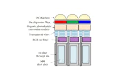 Schematic of team’s sensor design with RGB pixels stacked atop iToF pixels. Schematic of team’s sensor design with RGB pixels stacked atop iToF pixels.