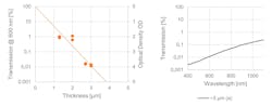 FIGURE 1. Black epoxy coatings can have an absorption factor exceeding OD1/µm (left), which leads to excellent light blocking properties over a broad spectral range within the thinnest coating layers (right). FIGURE 1. Black epoxy coatings can have an absorption factor exceeding OD1/µm (left), which leads to excellent light blocking properties over a broad spectral range within the thinnest coating layers (right).