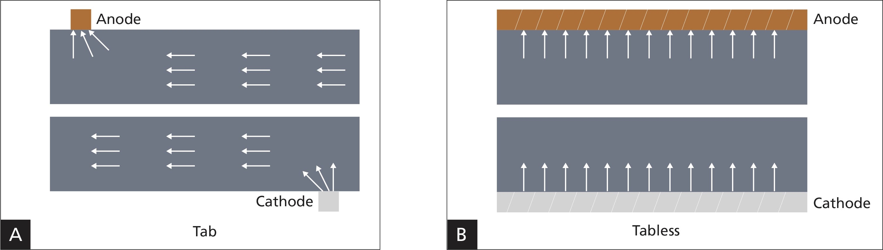 FIGURE 1. In a single-tab electrode design, electrons travel along the entire distance (a); in a tabless electrode design, full-flags along the foil mean shorter distances for electrons to travel (b).