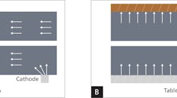 FIGURE 1. In a single-tab electrode design, electrons travel along the entire distance (a); in a tabless electrode design, full-flags along the foil mean shorter distances for electrons to travel (b). FIGURE 1. In a single-tab electrode design, electrons travel along the entire distance (a); in a tabless electrode design, full-flags along the foil mean shorter distances for electrons to travel (b).