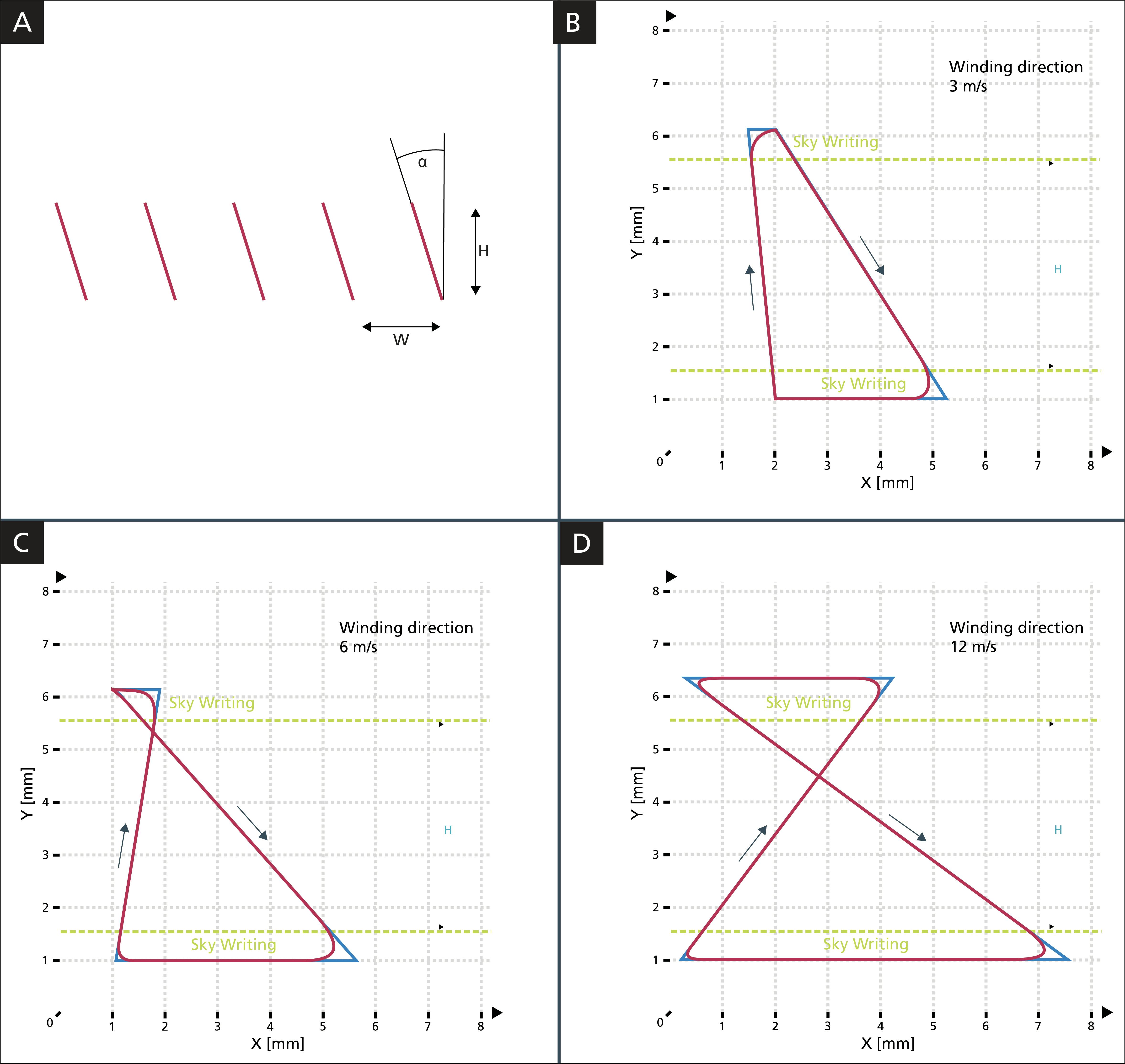 FIGURE 4. Dimensions of the evaluated laser cut shown in Figure 3: H= 4 mm, W= 4 mm, &alpha;= 20&deg; (a); trajectory planning of laser path and processing speeds at different belt speeds (b-d).