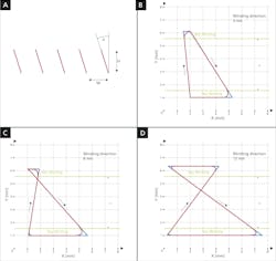 FIGURE 4. Dimensions of the evaluated laser cut shown in Figure 3: H= 4 mm, W= 4 mm, α= 20° (a); trajectory planning of laser path and processing speeds at different belt speeds (b-d). FIGURE 4. Dimensions of the evaluated laser cut shown in Figure 3: H= 4 mm, W= 4 mm, α= 20° (a); trajectory planning of laser path and processing speeds at different belt speeds (b-d).