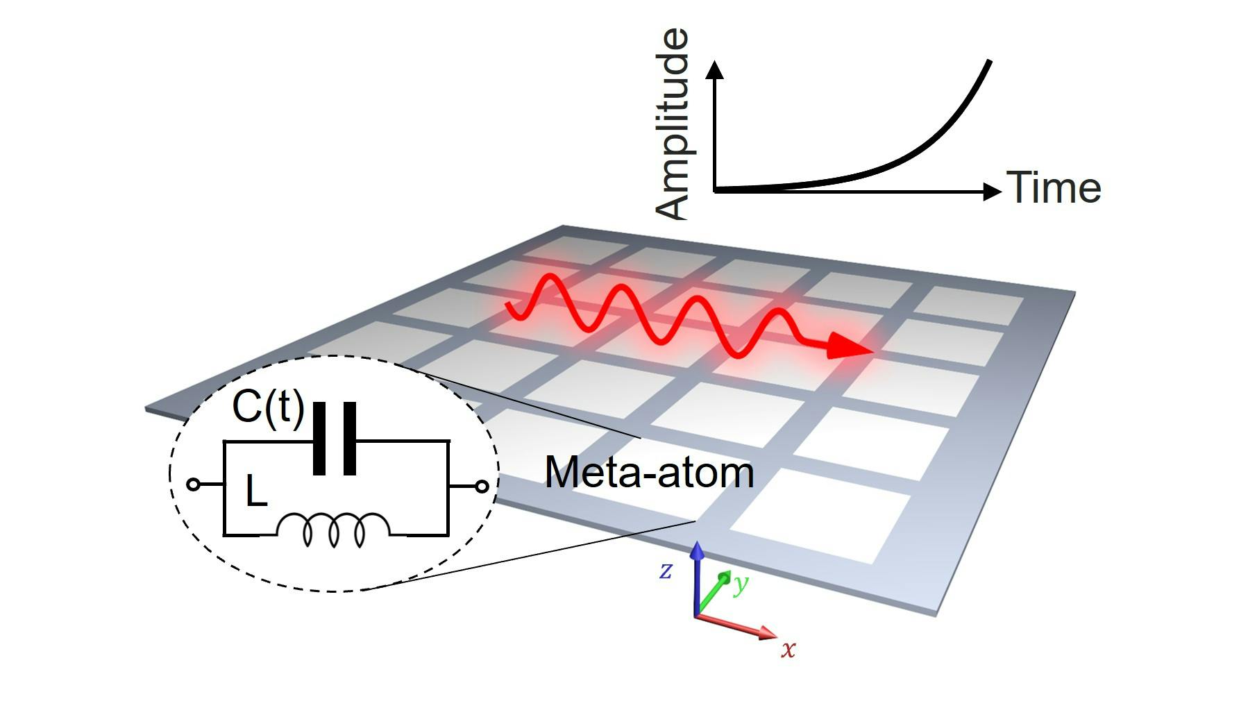FIGURE 1. A time-varying resonant metasurface: The meta-atom is described by time-modulated surface capacitance and a constant surface inductance. A red arrow depicts a surface eigenmode with amplitude growing in time because its wavenumber is within the metasurface&rsquo;s momentum bandgap.