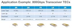 TABLE 2. Typical micro-TECs for 800 Gbps transceivers. TABLE 2. Typical micro-TECs for 800 Gbps transceivers.