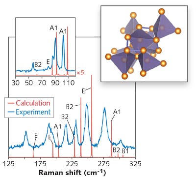 Metastable ST12-Ge has a complex tetragonal structure with tetrahedral bonding (inset) and a rich Raman spectrum. The small but consistent 6 cm-1 difference between the calculated and measured Raman spectra shown here is a result of approximations in the calculations. ST12-Ge may be useful for infrared photodetection.
