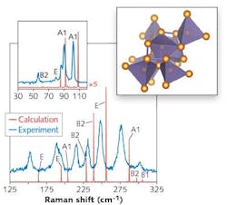 Metastable ST12-Ge has a complex tetragonal structure with tetrahedral bonding (inset) and a rich Raman spectrum. The small but consistent 6 cm-1 difference between the calculated and measured Raman spectra shown here is a result of approximations in the calculations. ST12-Ge may be useful for infrared photodetection. Metastable ST12-Ge has a complex tetragonal structure with tetrahedral bonding (inset) and a rich Raman spectrum. The small but consistent 6 cm-1 difference between the calculated and measured Raman spectra shown here is a result of approximations in the calculations. ST12-Ge may be useful for infrared photodetection.
