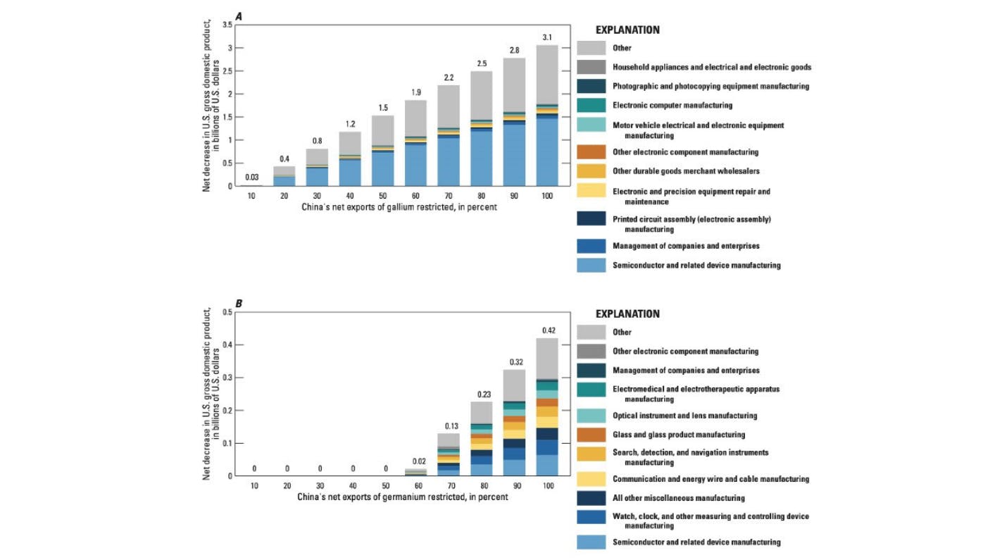 Estimated net decrease in U.S. gross domestic product at different levels of restrictions of China's net exports of gallium (a) or germanium (b) by industry.